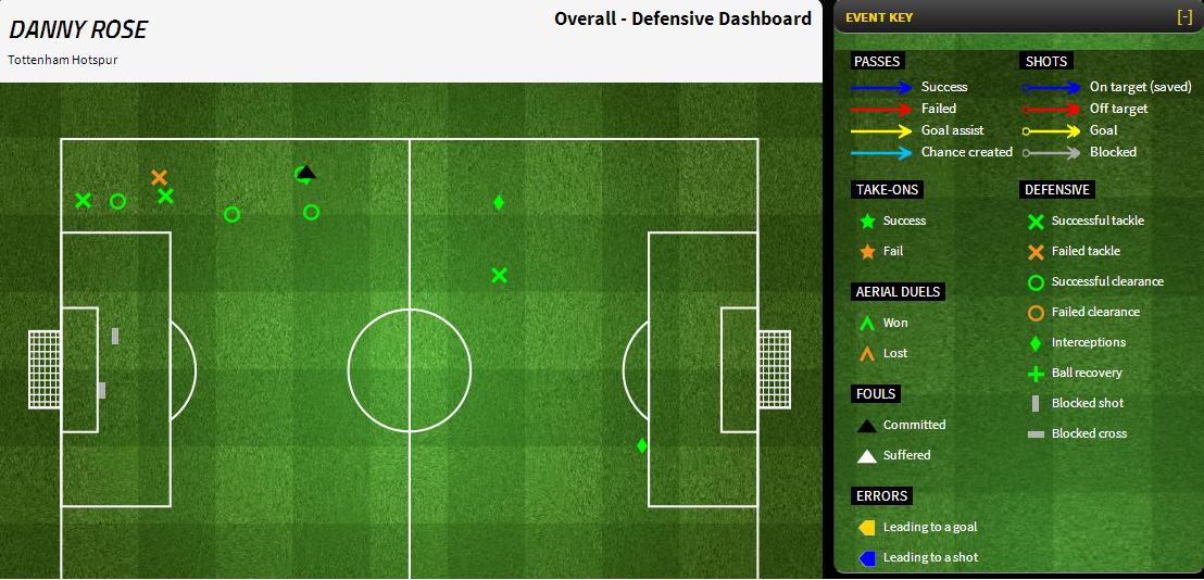 Danny Rose against Norwich
